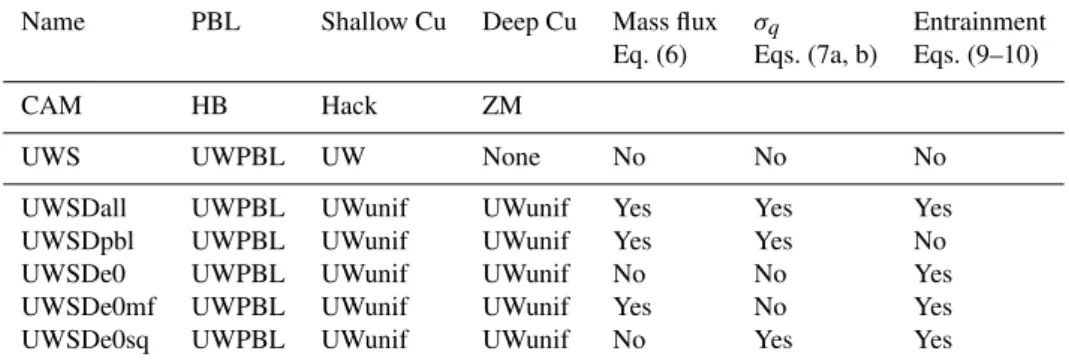 Table 1. Overview of the different SCAM simulations. HB stands for Holtslag and Boville (1993), Hack for Hack (1994), ZM for Zhang and McFarlane (1995), UWPBL for the University of Washington PBL scheme (Bretherton and Park, 2009) and UW for the default Un