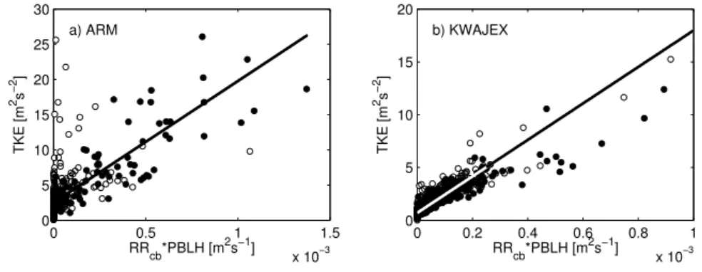 Fig. 2. Scatter plots of TKE versus RR cb · PBLH based on hourly statistics from (a) ARM and (b) KWAJEX