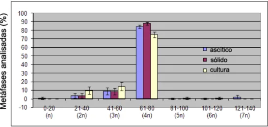 Figura 2 – Distribuição do número cromossômico de sarcoma 180 de acordo  com o  tipo  de  manutenção da linhagem  celular