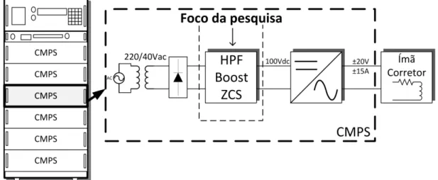 Figura 3.2 – Esquema do sistema de alimentação de um ímã corretor (CMPS) incluindo o  conversor HPF Boost On- Off ZCS