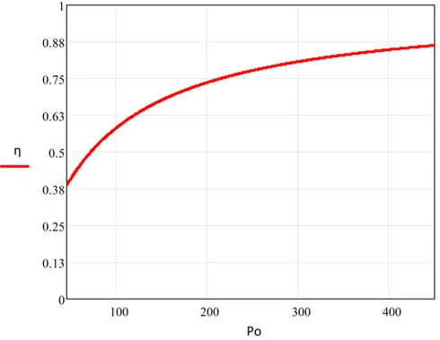 Figura 3.7 – Curva de rendimento teórico do conversor HPF Boost ZCS. 