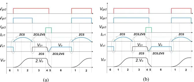 Figura 4.2 – Formas de onda teóricas do conversor: (a) Pulso V gs1  menor que V gs2 ; (b) Pulso  V gs1  igual a V gs2 
