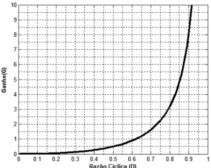 Figura 2.5 - Ganho es Buck2 para I0 , obtém-se L3 0I=I em ( 2.26 ) obtém-se L20I=I D⋅em ( 2.22 ) obtém-se ()12L0IDI=1 D⋅−