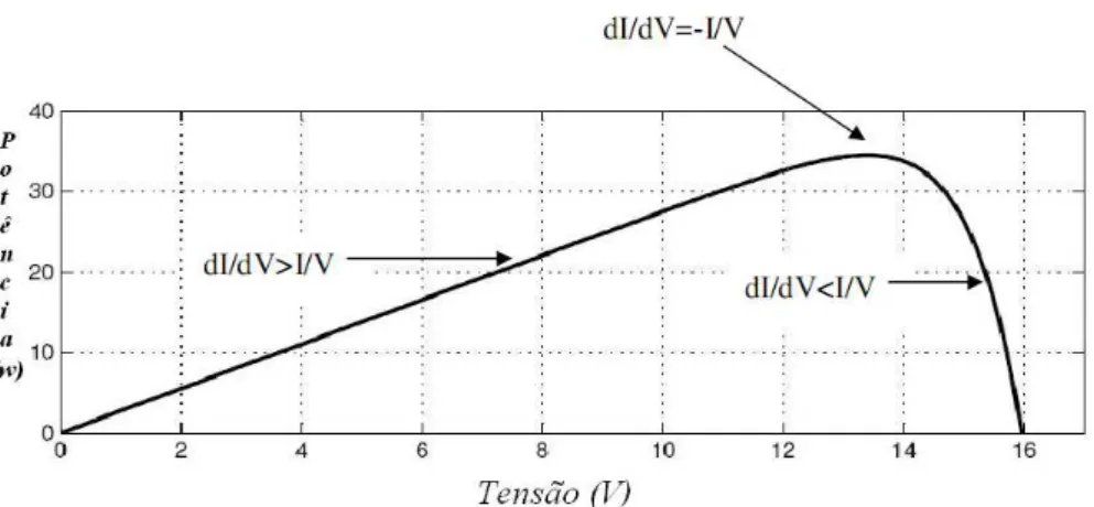 Figura 2.11 – Método da Condutância Incremental [49]. 