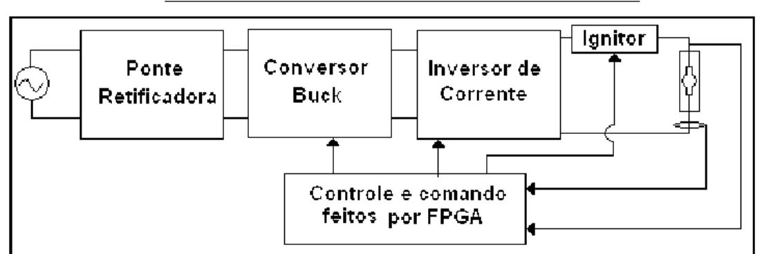 Fig. 1.1  –  Diagrama de blocos dos reatores eletrônicos propostos  Para melhor organização este trabalho foi dividido da seguinte forma: 