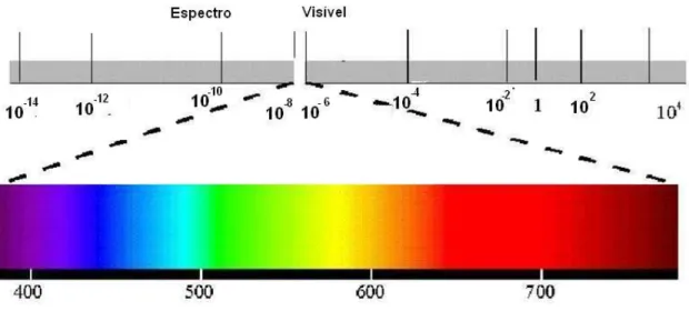 Figura 1.3- Espectro Visível. 