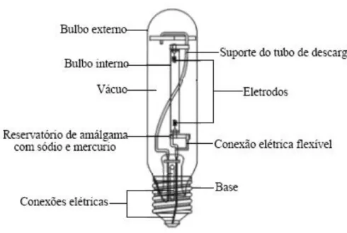Figura .1.6 –Lâmpada Vapor de Sódio de Alta Pressão 
