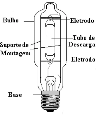 Figura .1.7 –Lâmpada Vapor Metálico de Alta Pressão 