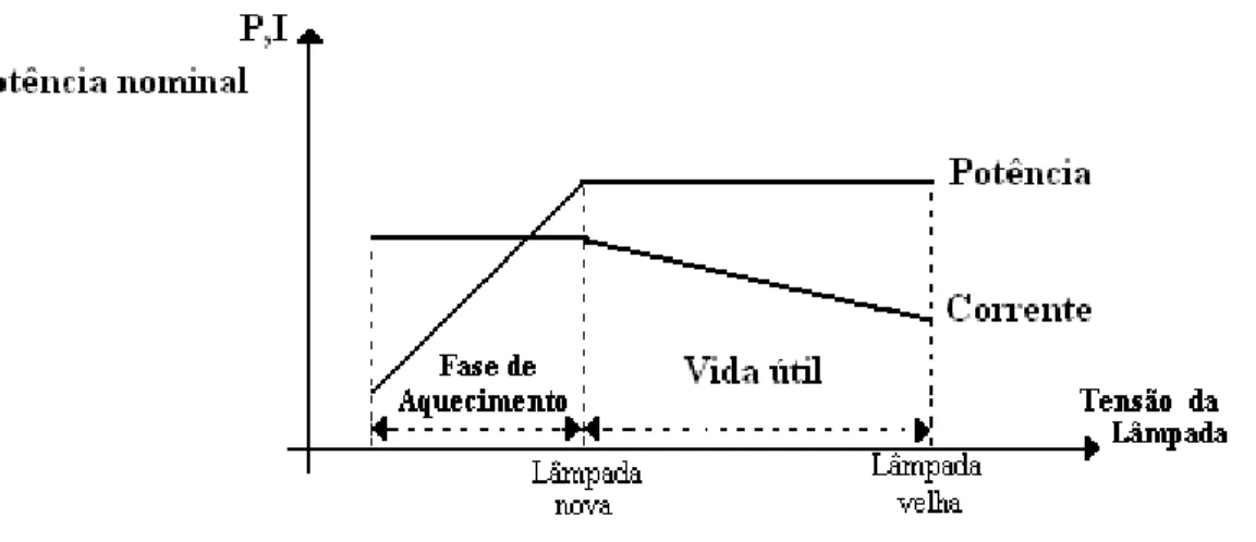 Figura 1.14  – Característica potência e corrente versus tensão desejável em  uma lâmpada AID quando acionada por um sistema eletrônico