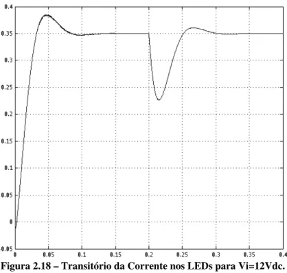 Figura 2.18 – Transitório da Corrente nos LEDs para Vi=12Vdc.   
