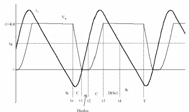 Figura 1.14 – Formas de onda no circuito ressonante. 