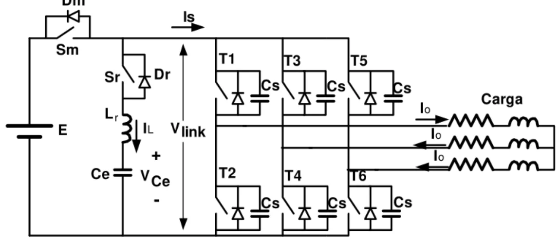 Figura 1.15 – Inversor com barramento CC quase ressonante. 