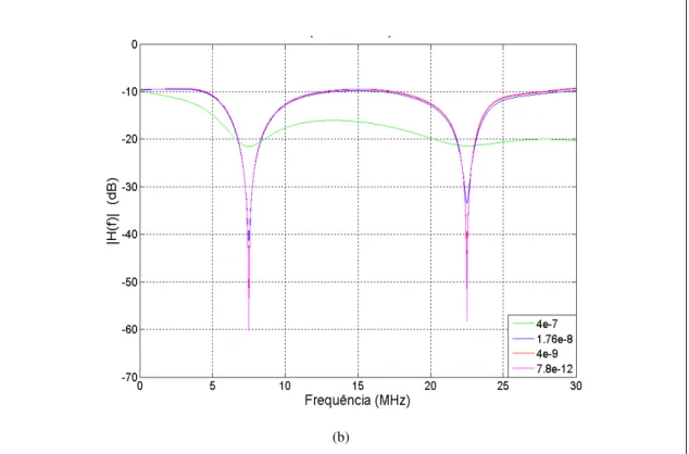 Figura  4.33  -  Função  de  transferência  da  rede  PLC  com  uma  ramificação  e  diferentes  valores  de  a 1 :  (a)  canal  genérico, (b) canal de uma casa popular