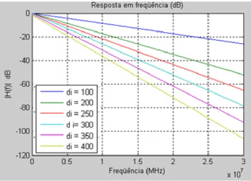 Figura 4.6 - Análise da atenuação no canal PLC em função da variação do comprimento do canal (d i )