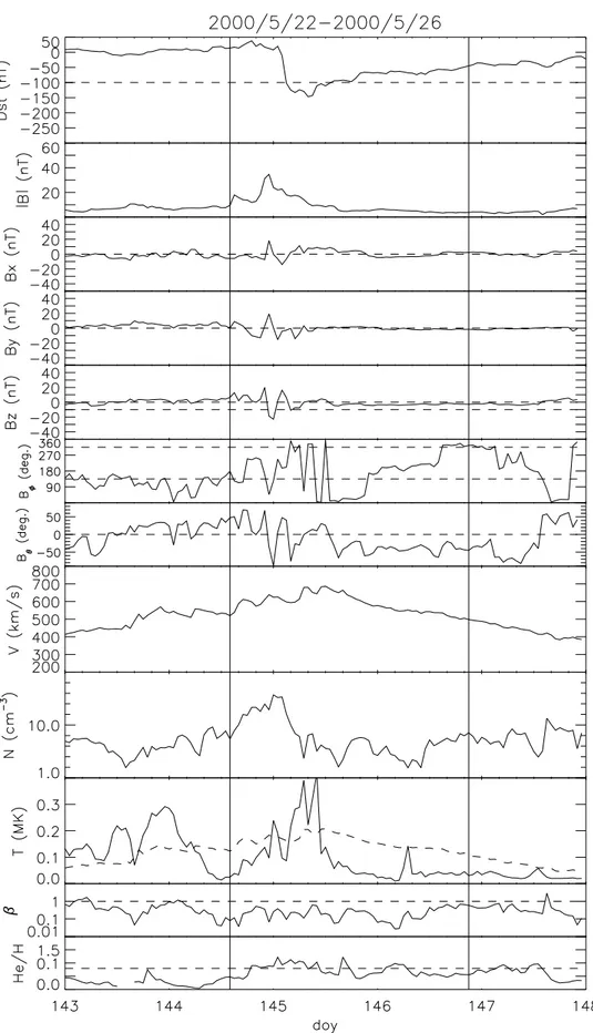 Fig. 8. D st index and solar wind parameters of storm no. 20. Two vertical solid lines show the duration of the geomagnetic storm.
