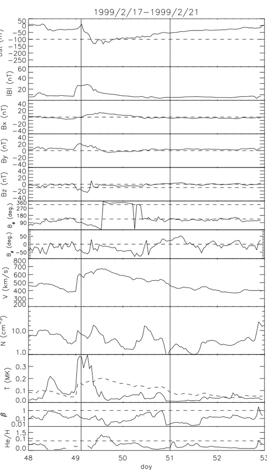 Fig. 9. D st index and solar wind parameters of storm no. 13. Two vertical solid lines show the duration of the geomagnetic storm.