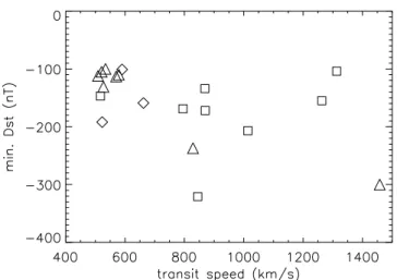 Figure 1 shows a scatter plot of these parameters for all of the storms listed in Table 1 for which solar sources were  identi-fied, sorted on the interplanetary drivers