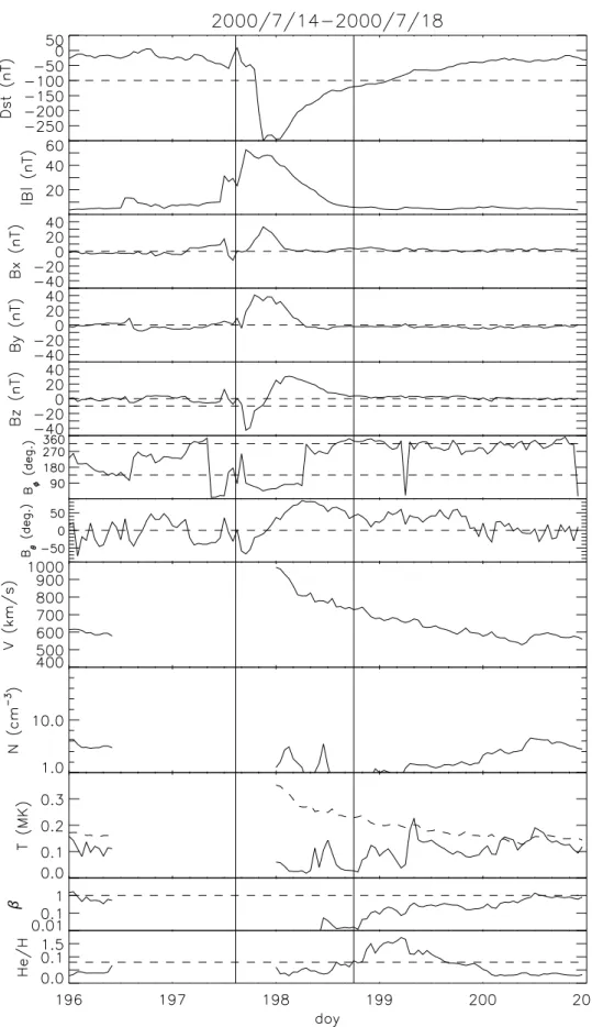 Fig. 2. D st index and solar wind parameters of storm no. 21. Two vertical solid lines show the duration of the geomagnetic storm
