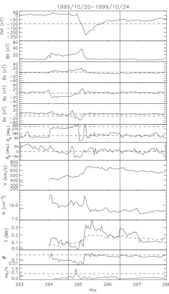 Fig. 4. D st index and solar wind parameters of storm no. 16. Two vertical solid lines show the duration of the geomagnetic storm.