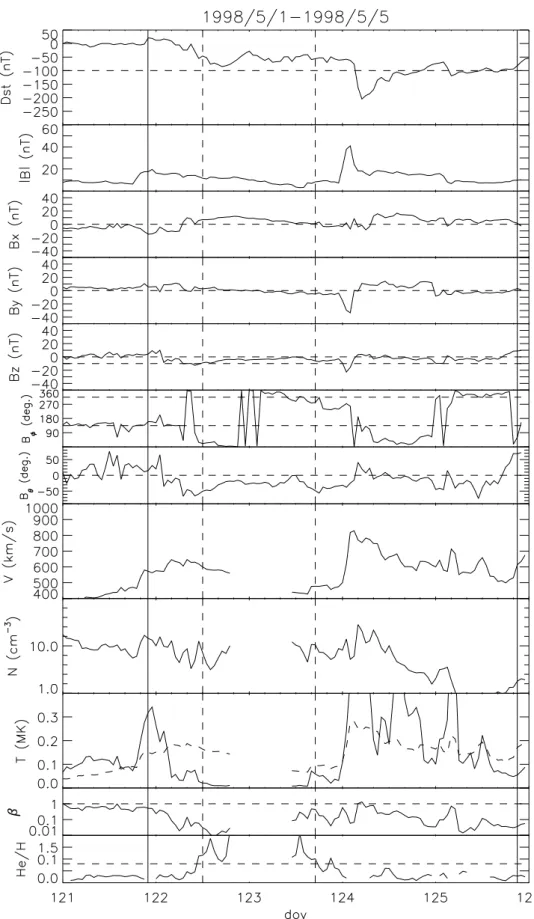 Fig. 5. D st index and solar wind parameters of storm no. 3. Two vertical solid lines show the duration of the geomagnetic storm and two vertical dash lines show the duration of a magnetic flux rope.