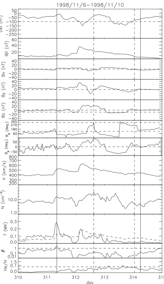 Fig. 7. D st index and solar wind parameters of storm no. 9. Two vertical solid lines show the duration of the geomagnetic storm and two vertical dash lines show the duration of a magnetic flux rope.