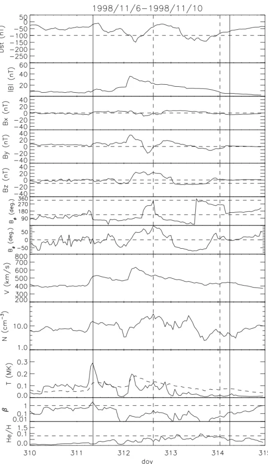 Fig. 7. D st index and solar wind parameters of storm no. 9. Two vertical solid lines show the duration of the geomagnetic storm and two vertical dash lines show the duration of a magnetic flux rope.