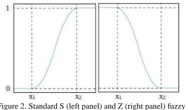 Figure 2. Standard S (left panel) and Z (right panel) fuzzy  membership functions. For the S-function, the values smaller 