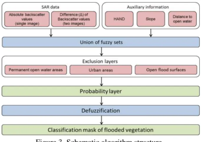Figure 3. Schematic algorithm structure  and its single elements 