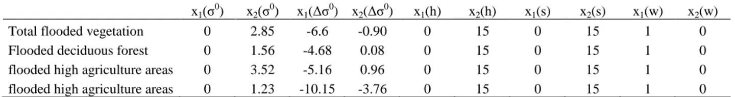 Table 1. Threshold values of fuzzy logic based algorithm  performed.  The  aforementioned  inclusion  of  scenes  allows 