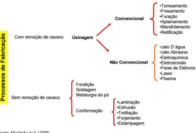 Figura 1 – Fluxograma indicativo dos processos de fabricação de acordo com a máquina-ferramenta empregada