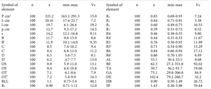 Table 2. Average statistical indicators of philometric  values for the Medna bijela cultivar (1996-1998)