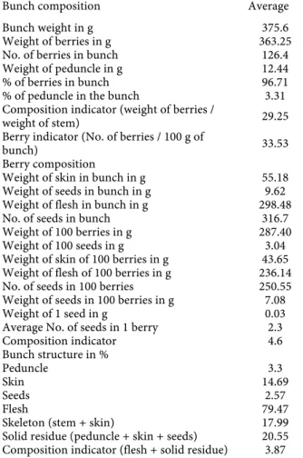 Table 9. Average values of sugar concentration and total  acidity in the Medna bijela cultivar must (1996-1998)Table 7: Average values of the Medna bijela cultivar basic elements of fertility (n = 20 bunches)
