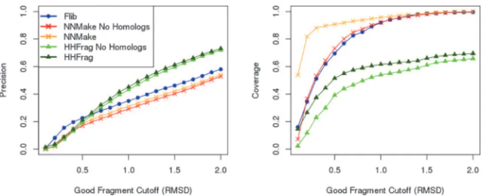 Fig 7. Effect of Homologs on fragment library quality. Precision (left) and coverage (right) of fragment libraries generated using three different methods: Rosetta’s NNMake (crosses), our method Flib (circles), and HHFrag (triangles)