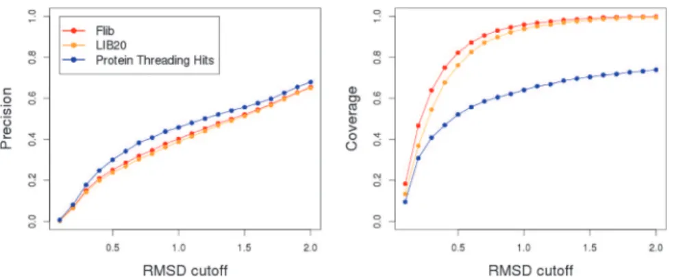 Fig 3. Effect of protein threading hits on fragment library quality. Analysis of the impact of fragments extracted from protein threading hits