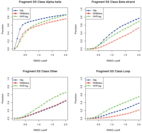 Fig 6. Comparison between HHFrag, NNMake and Flib. Precision of fragment libraries generated using NNMake (red), HHFrag (green), and Flib (blue) separated by SS Class