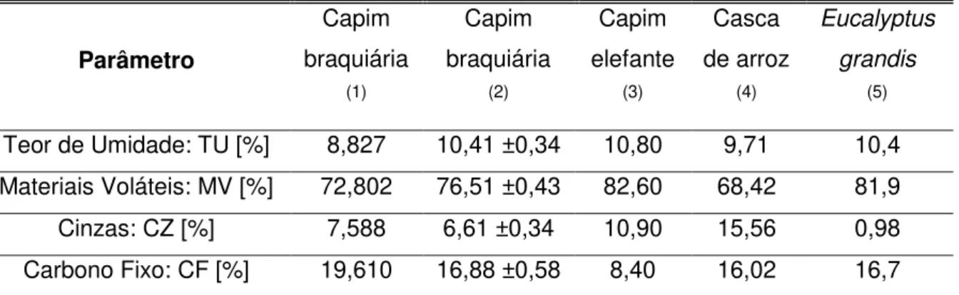 Tabela 4.2  –  Análise imediata de amostras padrão e comparações com dados da literatura  científica  Parâmetro  Capim  braquiária  (1) Capim  braquiária (2) Capim  elefante (3) Casca  de arroz (4) Eucalyptus grandis (5) Teor de Umidade: TU [%]  8,827  10,