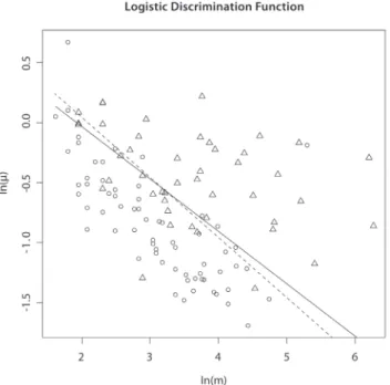 Figure 1. Logistic discrimination functions for Nimblegen X- X-chromosome data corresponding to optimal score ( a = 0.44, solid line) and statistical information score ( a = 0.5, dashed line)