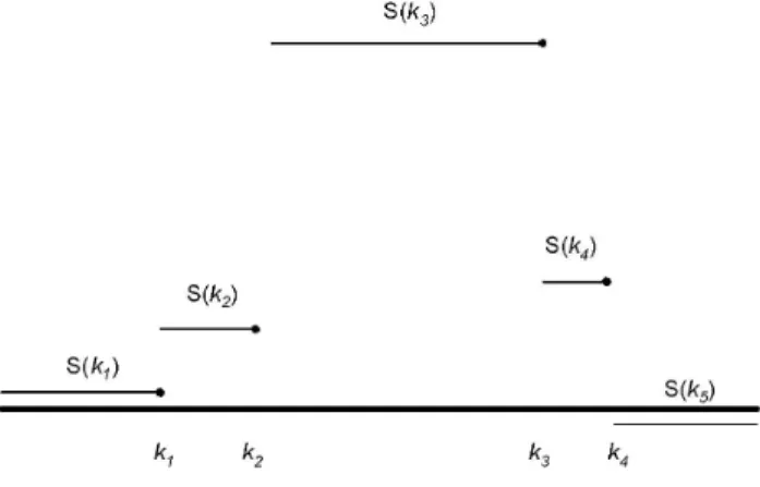 Figure 2. Illustration of situation where removed jump does not have smallest value of d 