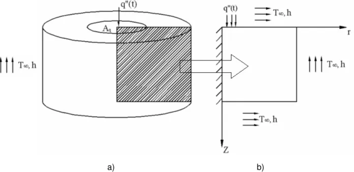 Figura 3.1- a) Modelo físico em coordenadas cilíndricas e b) Simplificação do modelo físico  devido à simetria 
