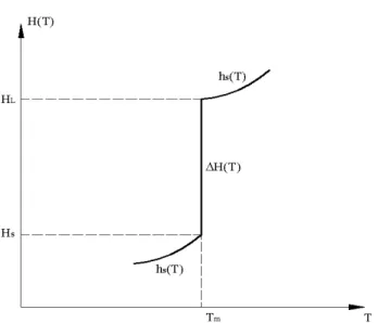 Figura 3.2- Variação da entalpia com a temperatura para substância pura (OZISIK, 1993) 