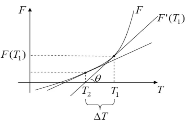 Figura 3.6- Dedução do S.O.R.  por meio do Método de Newton-Raphson 