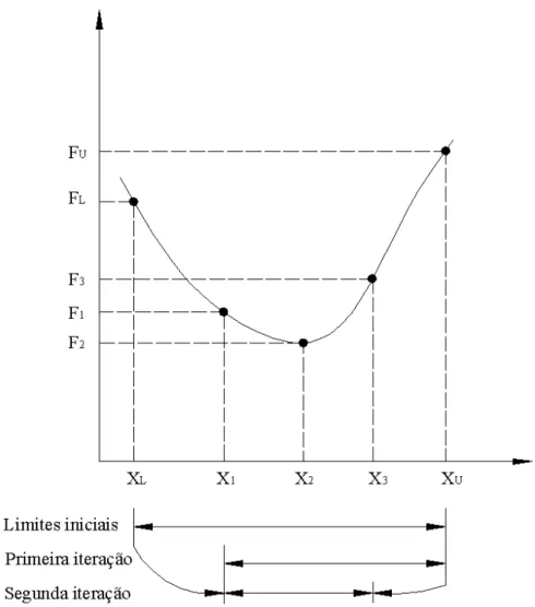 Figura 4.1-  Método da Seção Áurea (VANDERPLAATS, 1999). 