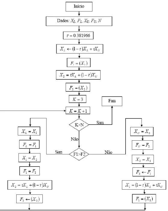 Figura 4.2- Algoritmo da Seção Áurea para funções sem restrição (VANDERPLAATS, 1999) 