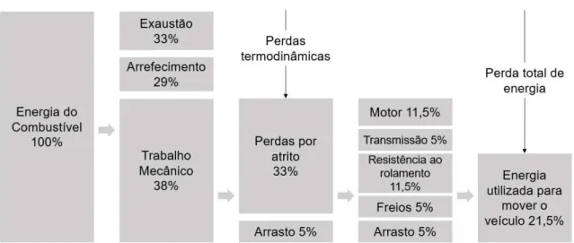 Figura  2.2  –   Perdas  de  energia  de  um  motor  de  combustão  interna  (Adaptado  de  ALADAYLEH; ALAHMER, 2015)