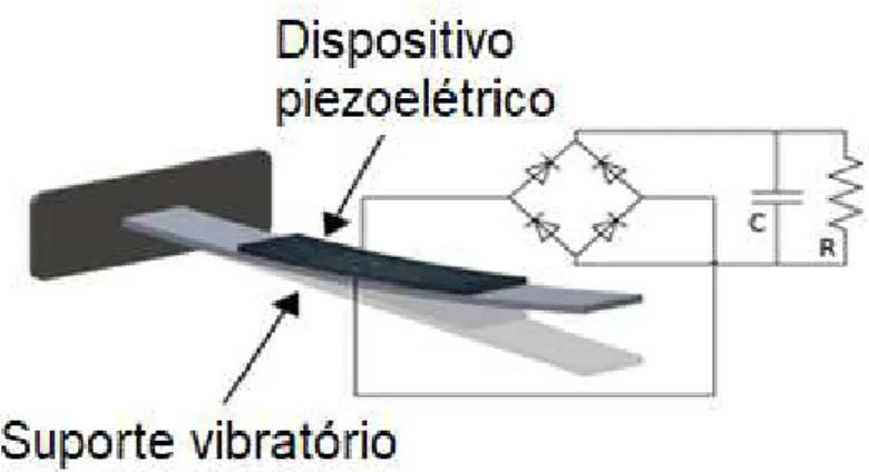 Figura 2.3  –  Recuperação de energia por meio de dispositivos piezoelétricos (Adaptado de  MCWILLIAM; POPOV, 2014)