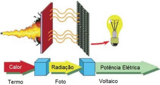 Figura  2.4  –   Representação  esquemática  do  sistema  termofotovoltaico  (Adaptado  de  PARTON et al., 2010)