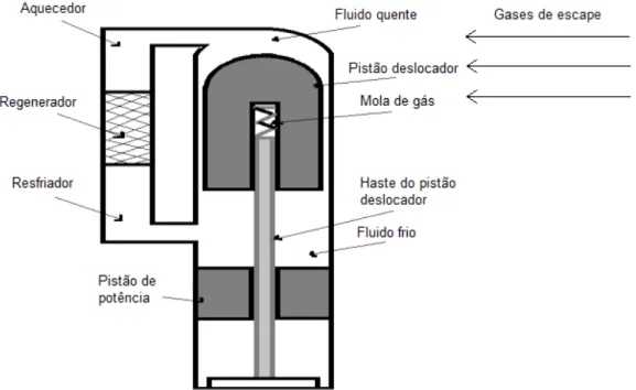 Figura 2.6  –  Esquema de um motor Stirling para recuperação da energia térmica dos gases  de escape (Adaptado de JADHAO; THOMBARE, 2013)
