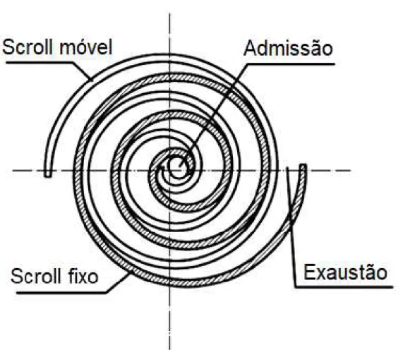 Figura 2.10  –  Diagrama esquemático de um expansor scroll (Adaptado de GUANGBIN et al.,  2010)