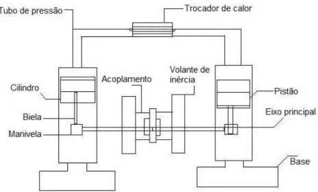 Figura  2.12  –  Componentes básicos  de  um  motor  Stirling  (Adaptado  de  CHAUGAONKAR; 