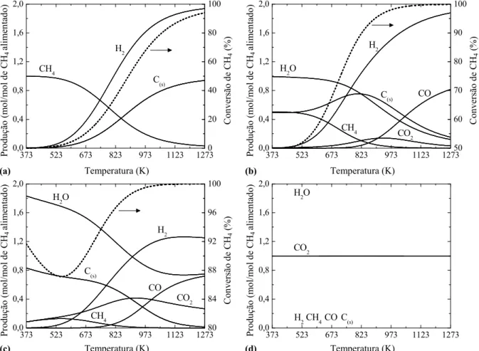 Figura 4.1 Distribuição dos produtos da ROM em função da temperatura e da razão O 2 /CH 4